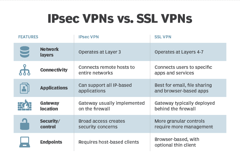 Types Of VPN Protocols And Which One Is The Most Secure - KoDDoS Blog